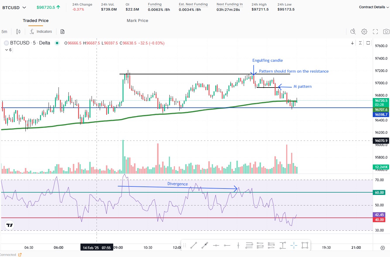 Double bottom pattern CT