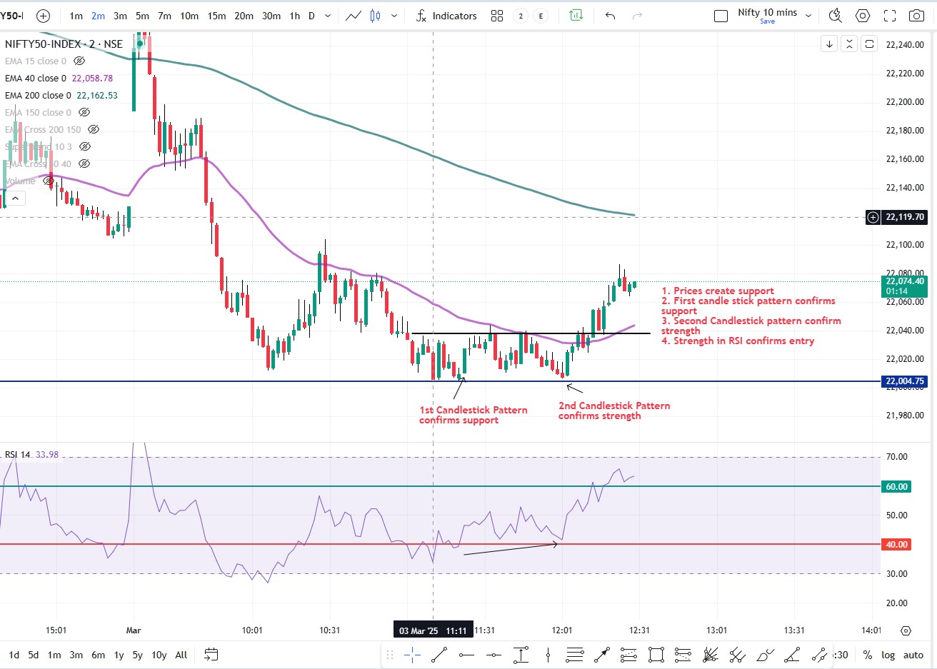 Double bottom pattern