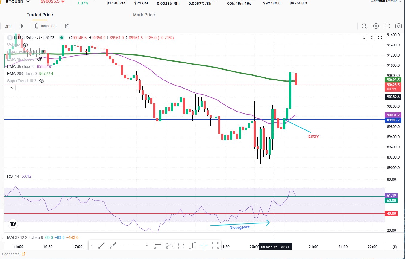 Delta Double bottom pattern CT