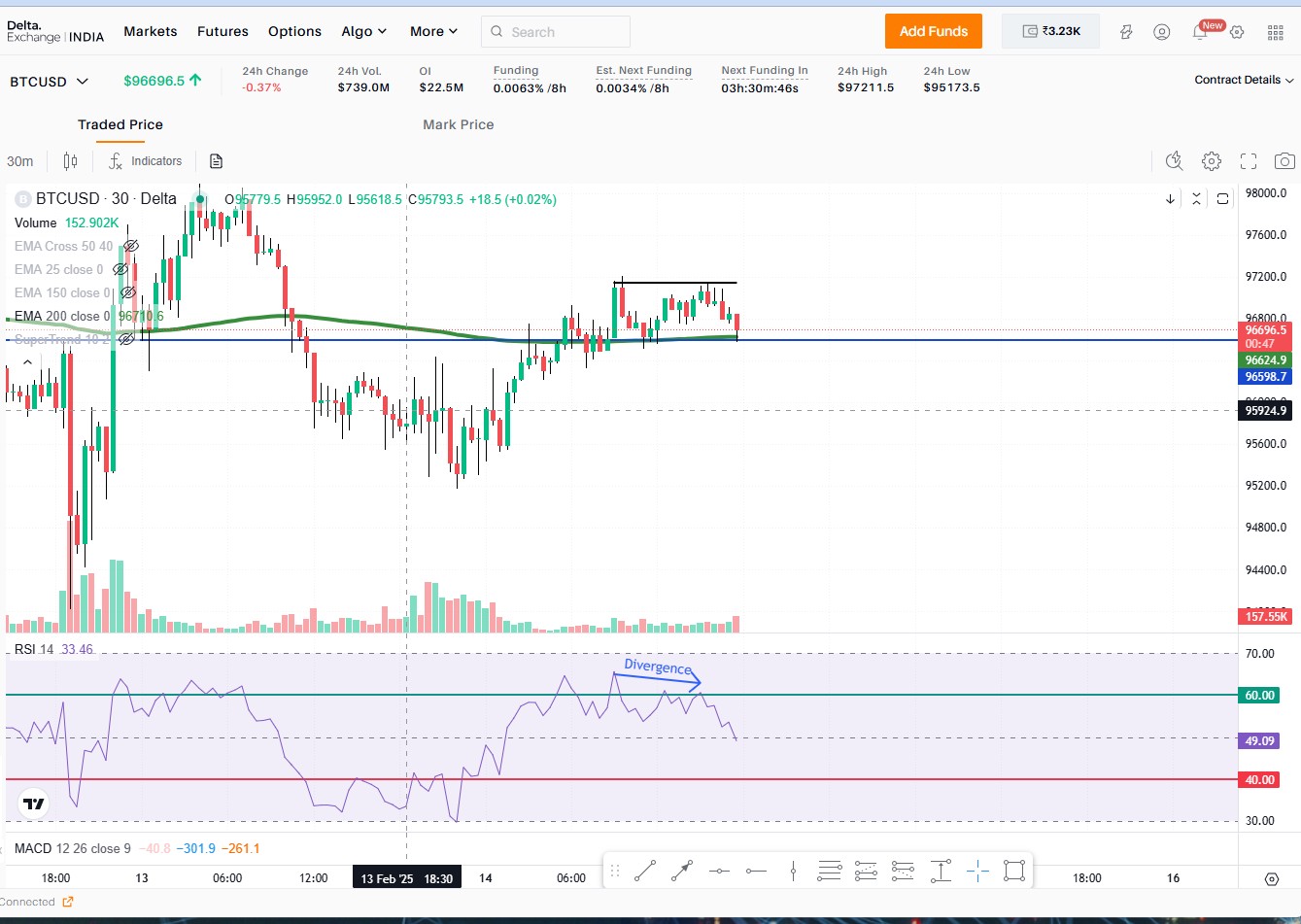 Double bottom pattern