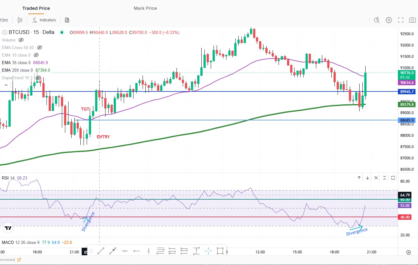 Delta Double bottom pattern