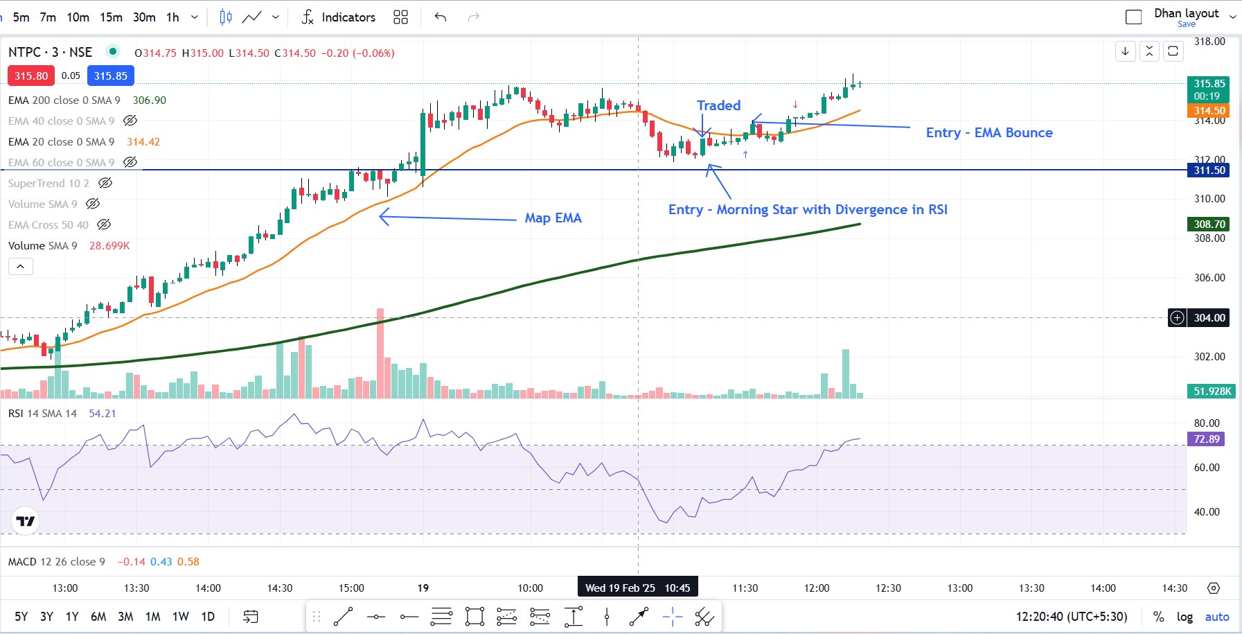 EMA BOunce/Candlestick Pattern