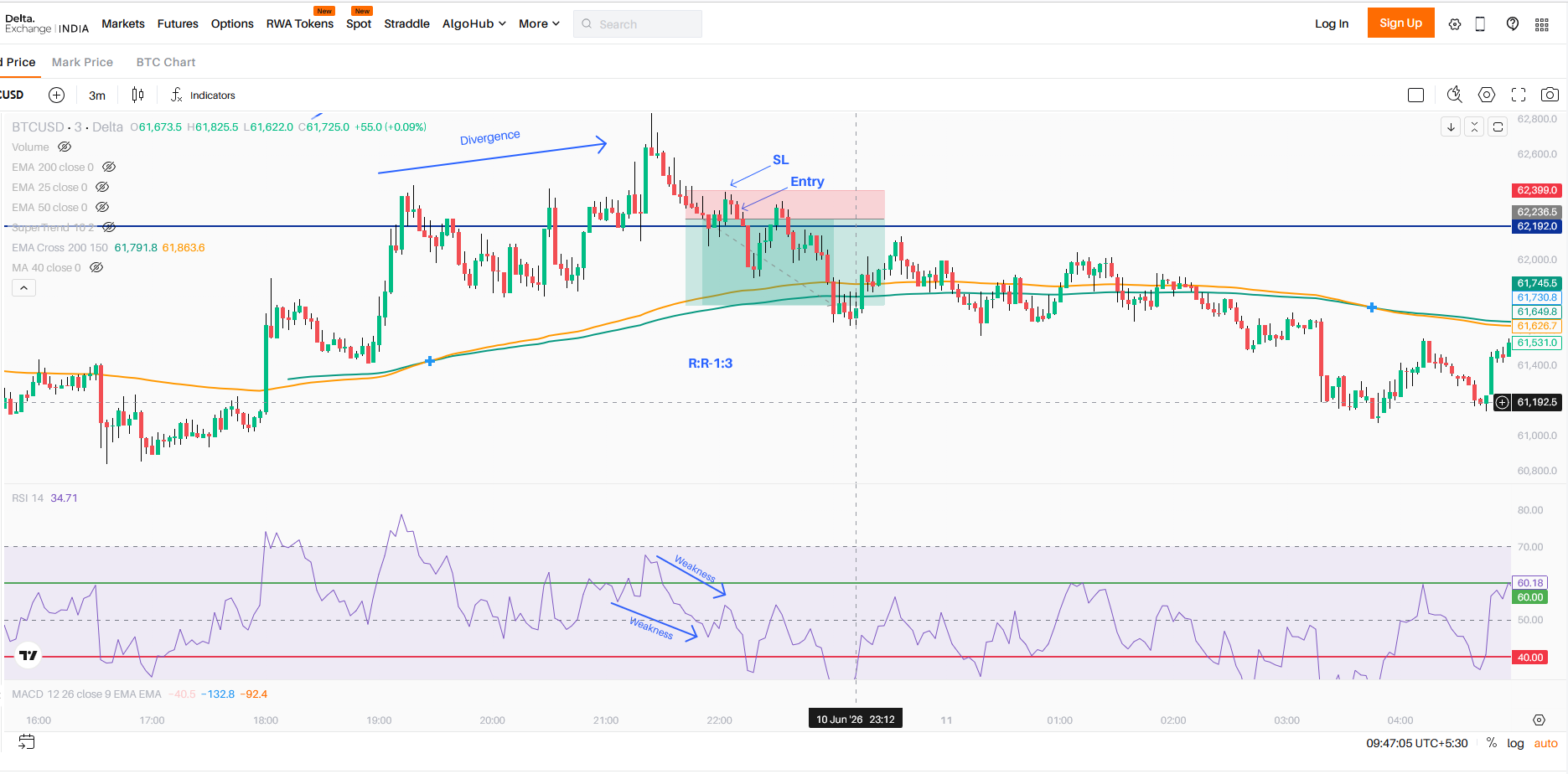 Liquidity Sweep