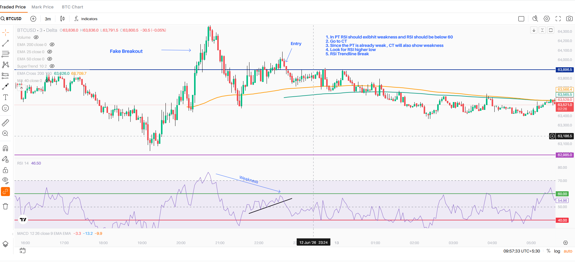 Liquidity Sweep