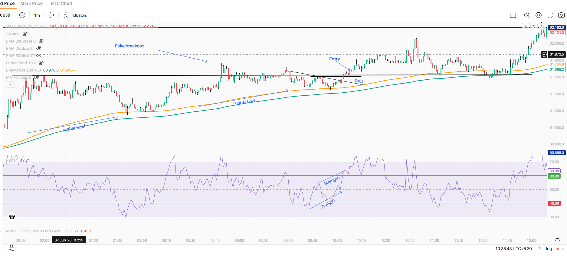 Liquidity Sweep