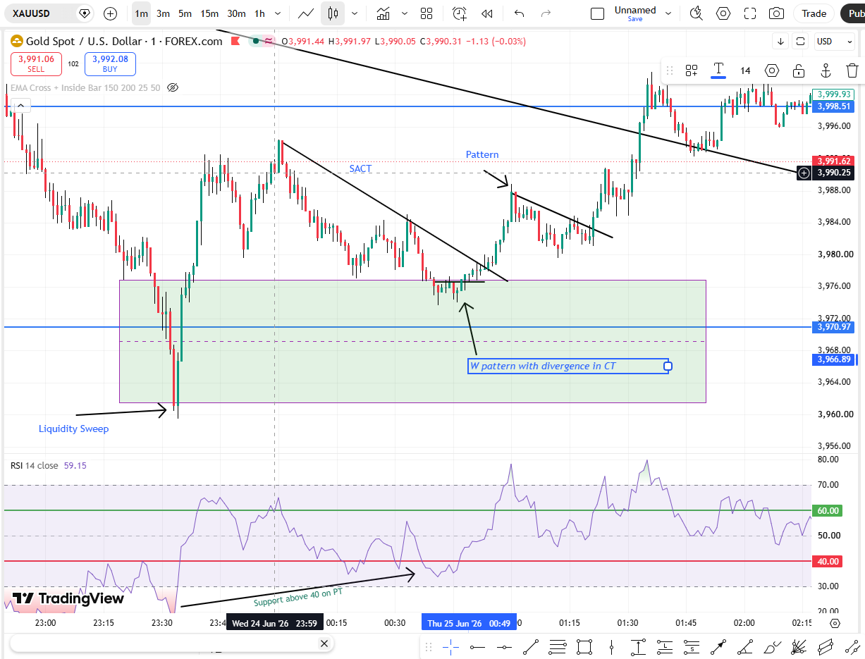 Liquidity Sweep