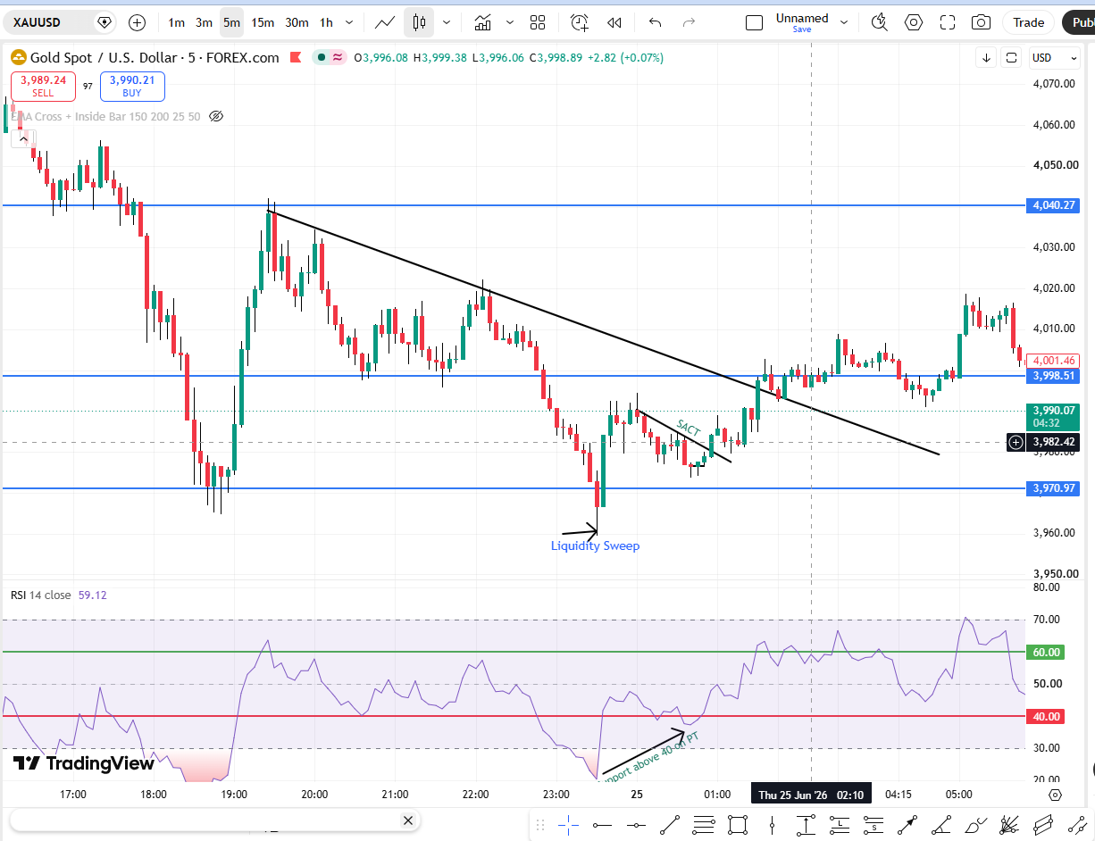 Liquidity Sweep