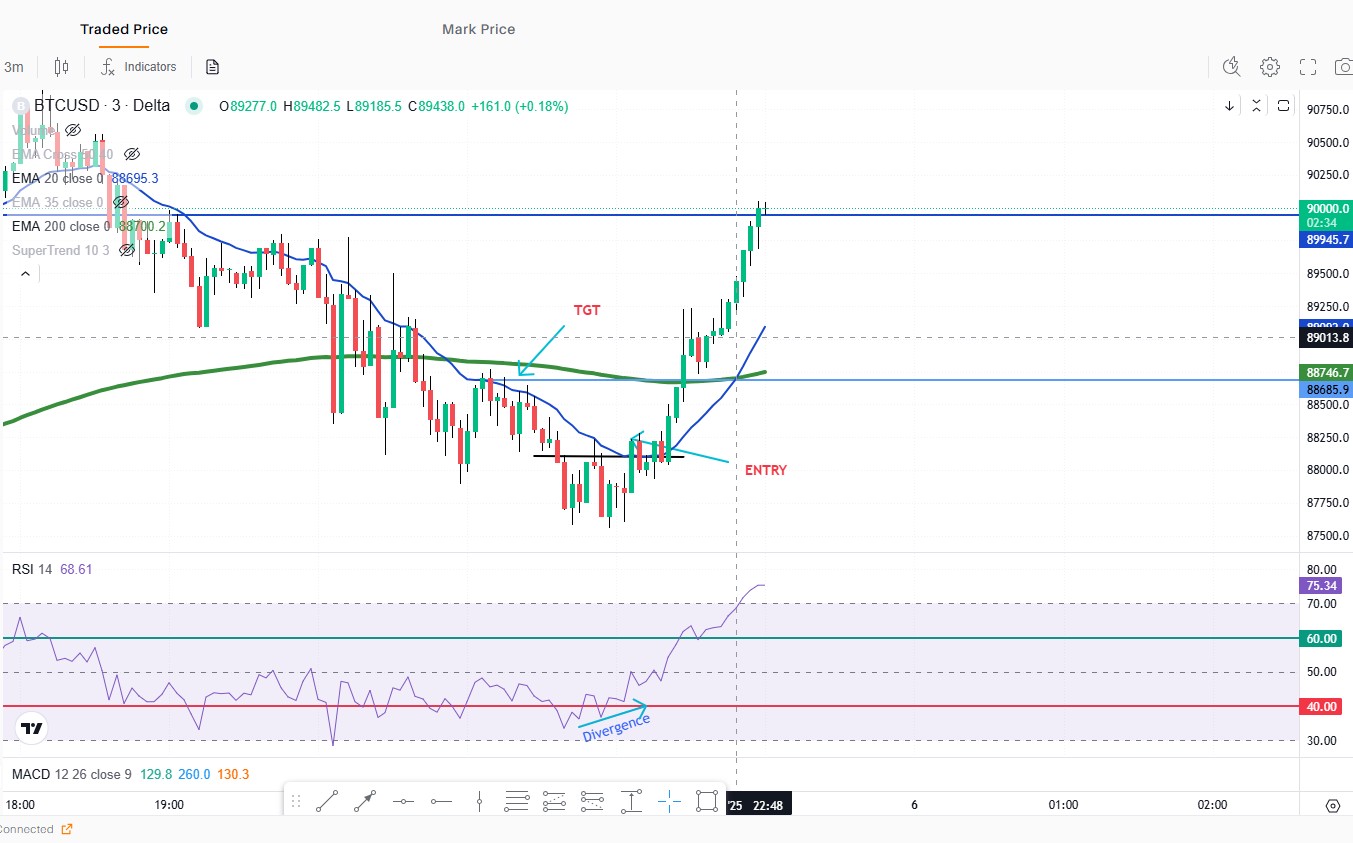 Delta Double bottom pattern CT