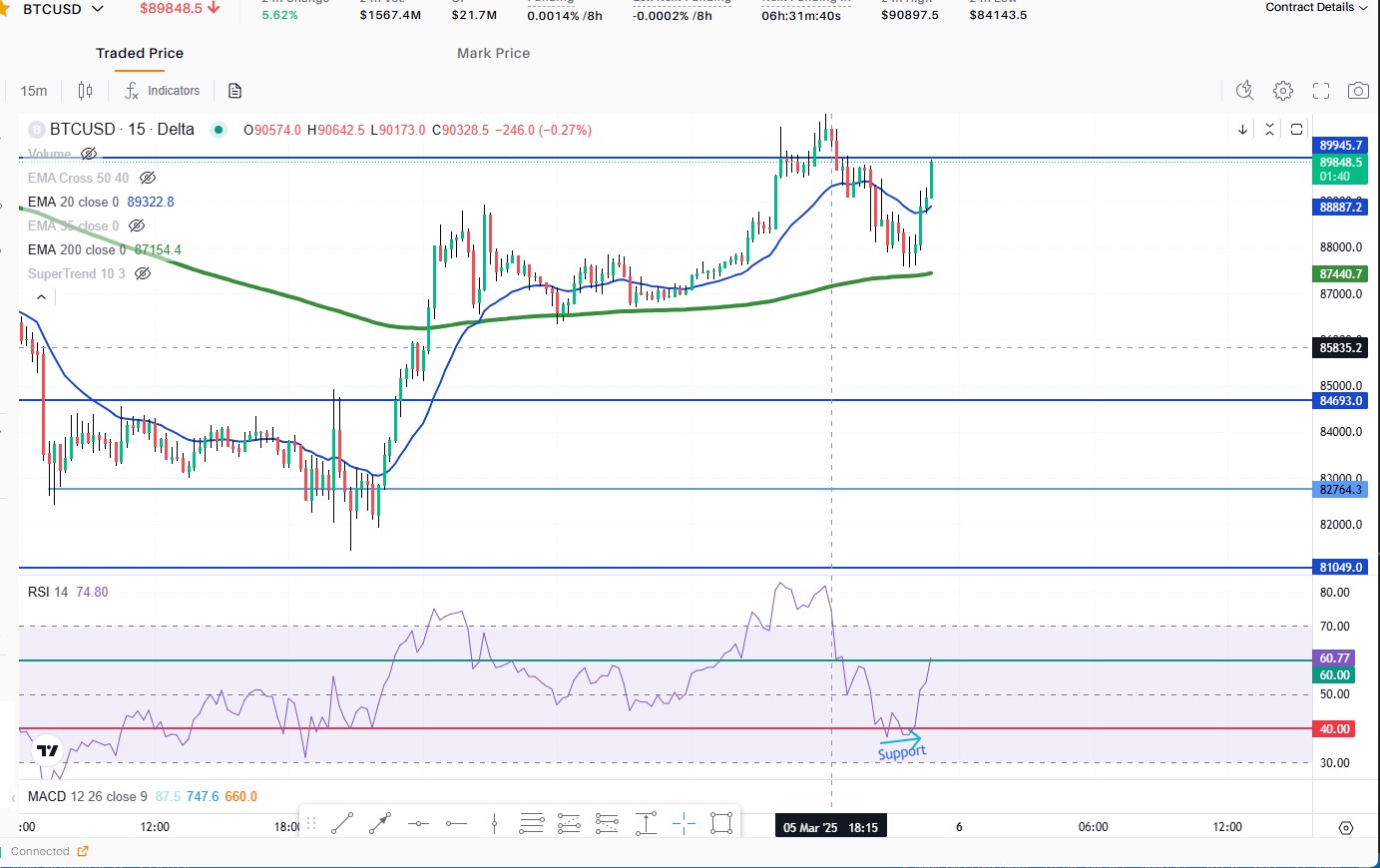Delta Double bottom pattern