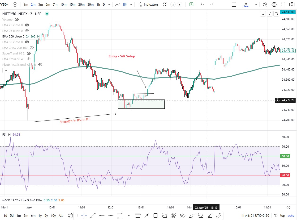 RSI strength 1st cycle