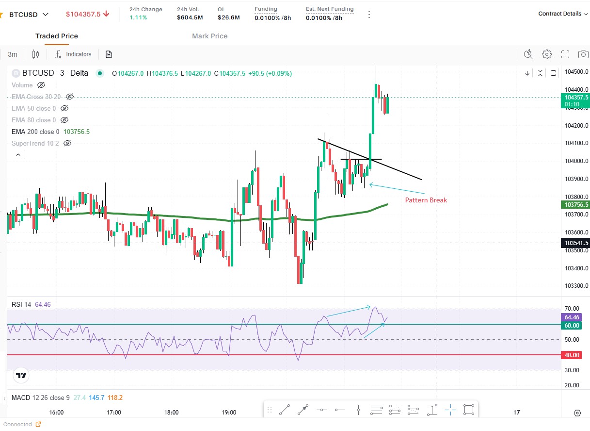RSI strength 2nd cycle CT
