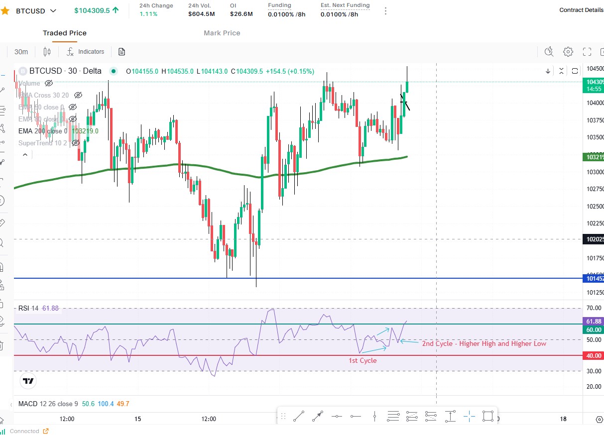 RSI strength 2nd cycle
