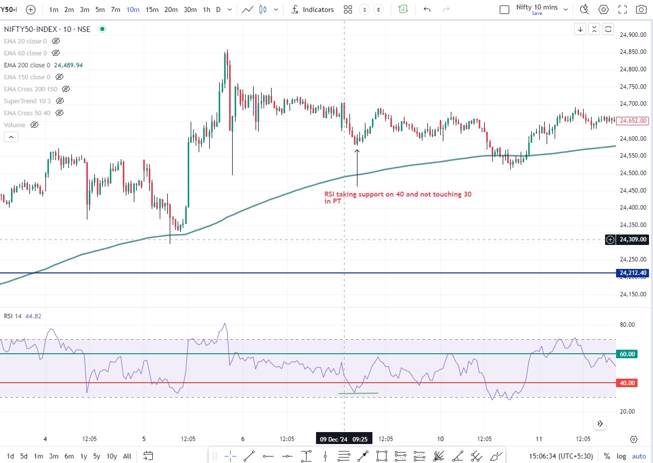 Double bottom pattern