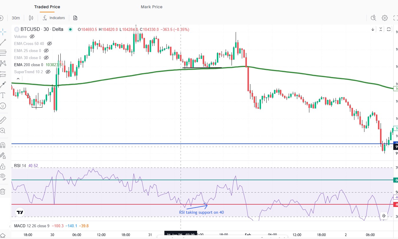 Delta Double bottom pattern